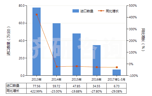 2013-2017年3月中國液壓往復(fù)式柱塞泵(HS84135031)進(jìn)口量及增速統(tǒng)計(jì)